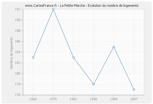 La Petite-Marche : Evolution du nombre de logements